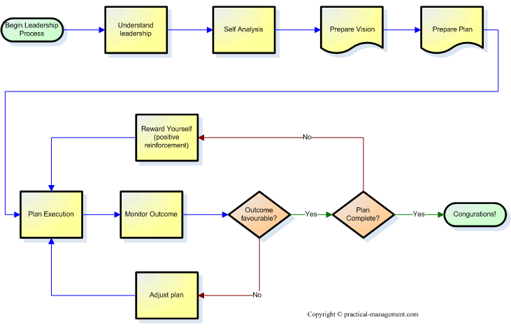 Leadership Development Process