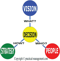 3-Dimensions of leadership