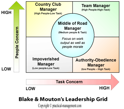 Blake & Mouton Leadership Grid