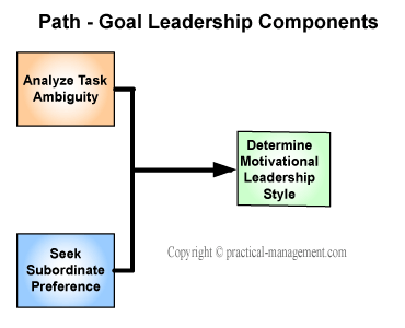 Path Goal Leadership