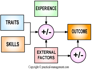 Skill Model