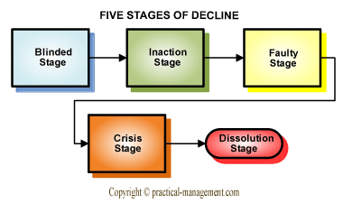 Stages of Decline