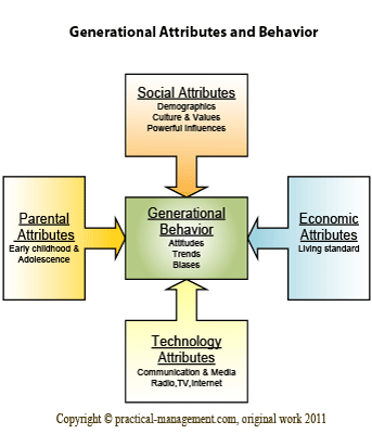 Generational Attitudes & Behavior