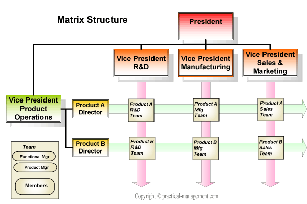 Matrix structure