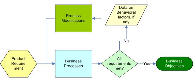 Organization Development