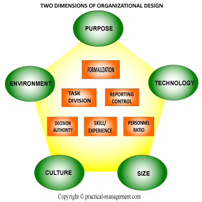 Two Dimensions of Organization Design