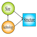 Relationship between size, technology & structure
